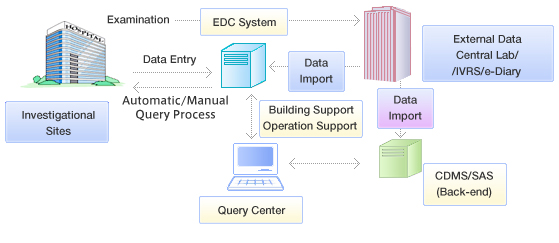 Eclinical Trials Edc Cmic Group 